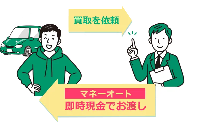 マネーオート独自 即時現金でお渡し